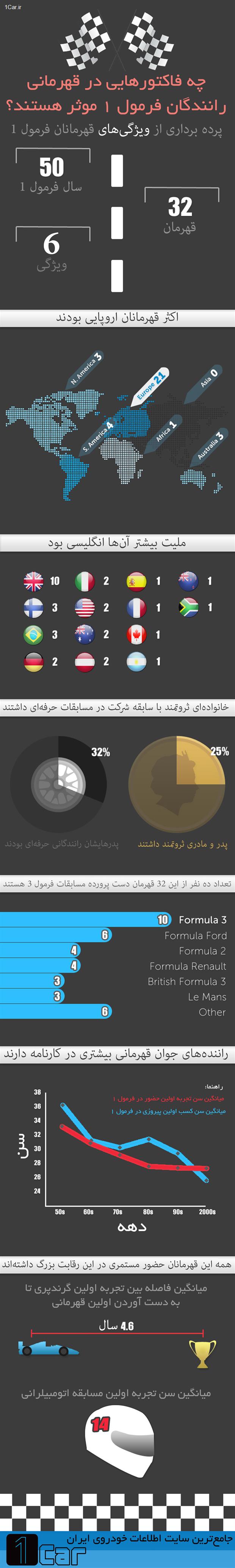 ویژگی‌های قهرمانان فرمول 1 (اینفوگراف)